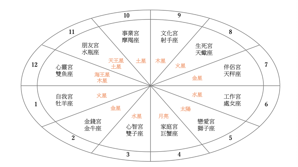 流年牌陣『天宮圖』：看懂新的一年12大領域運勢