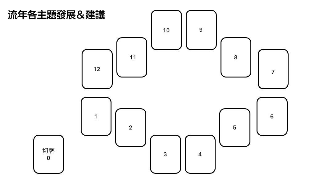 流年牌陣『天宮圖』：看懂新的一年12大領域運勢